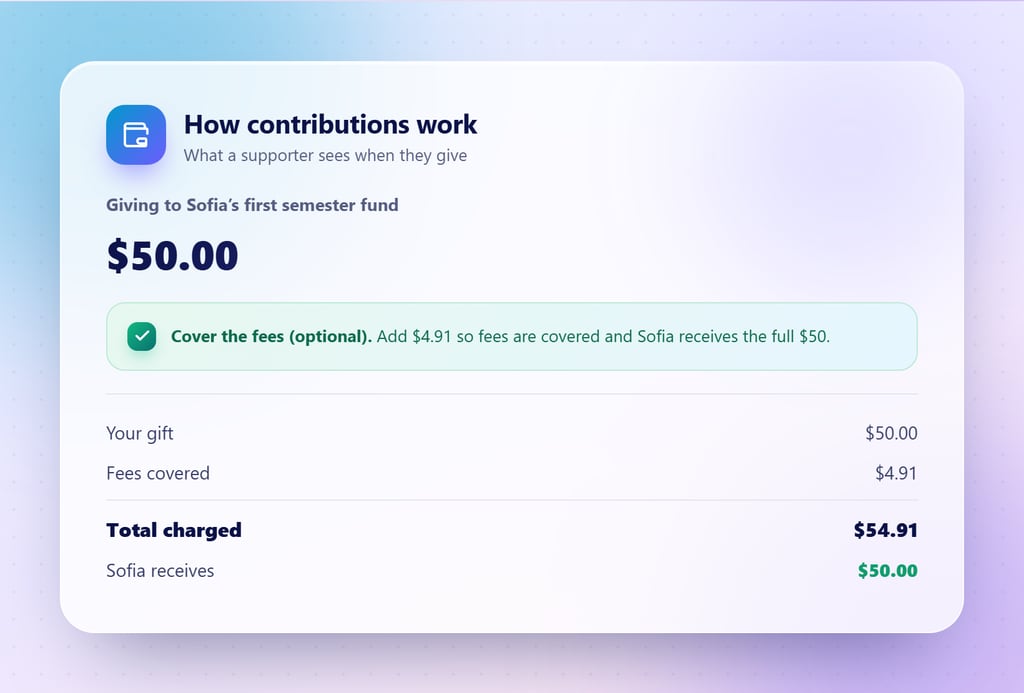 A contribution screen showing a fifty dollar gift with an option to cover the processing fee, and a breakdown of the total charged